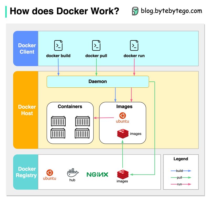 Docker Beginner's Tutorial