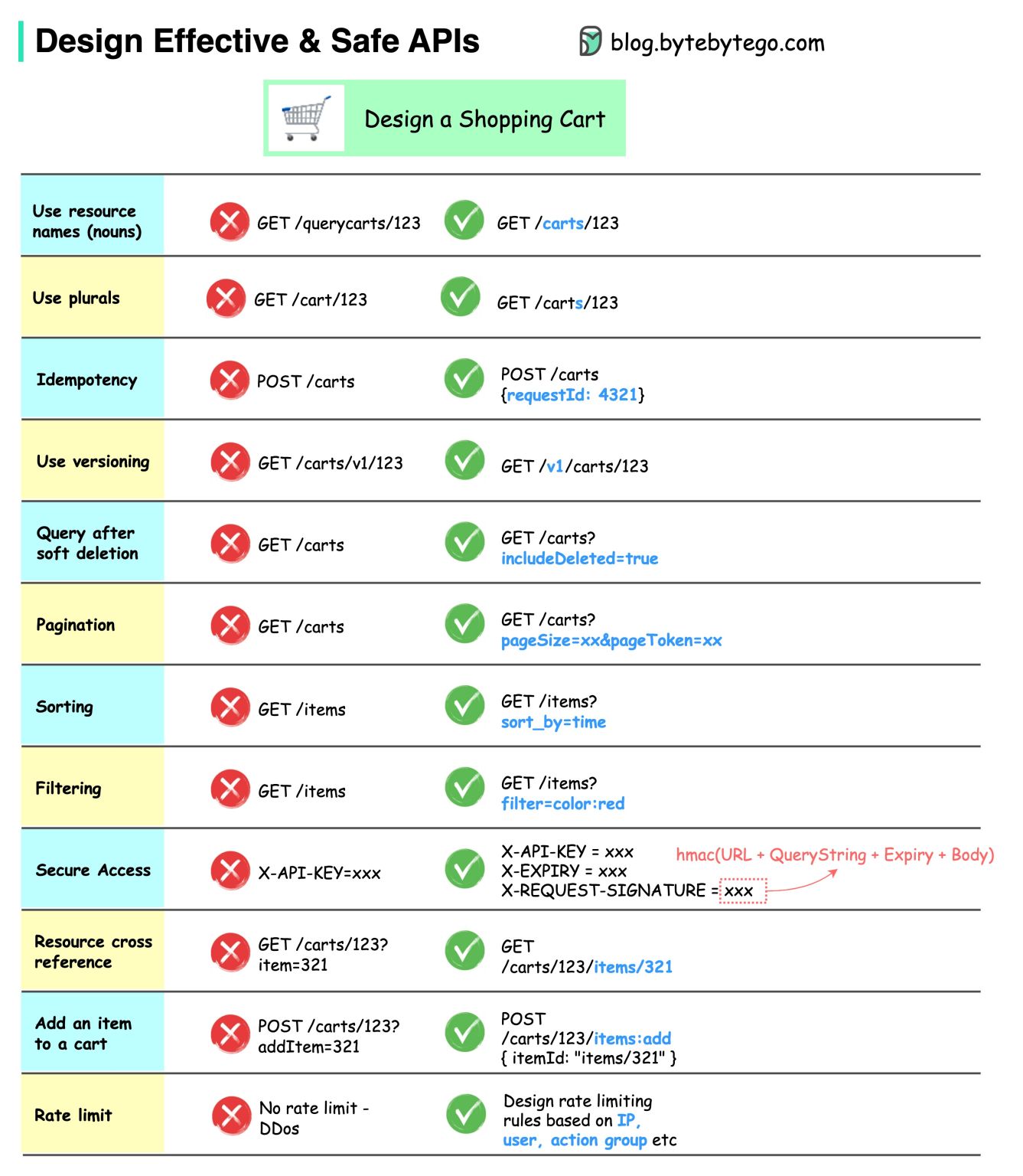 What is REST API